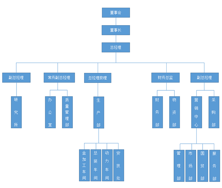 1.飞球集团_组织机构图.jpg